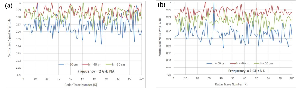 Fig. 5. Normalized (to 1) amplitude variations for 100 consecutive radar traces of: (a) the signal peak (As), and (b) the noise peak (An) after PEC reflection, with the 2GHz NA GPR system.