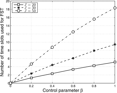 Fig. 5: Number of time slots used in FST procedure vs the control parameter 𝛽, for different network size 𝐽 .