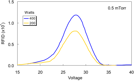 Fig. 5. RFIDs versus voltage relative to ground at 0.5 mTorr.