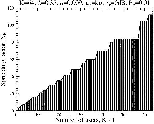 Fig. 5. Spreading factor versus the number of active users required for achieving the target BER of P = 0:01.