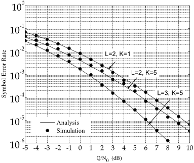 Fig. 5. Symbol error rate of 𝑄𝑃𝑆𝐾 modulation of the cognitive multiple relay system versus 𝑄/𝑁0 for various number of relays, 𝐿, and secondary receivers, 𝐾.