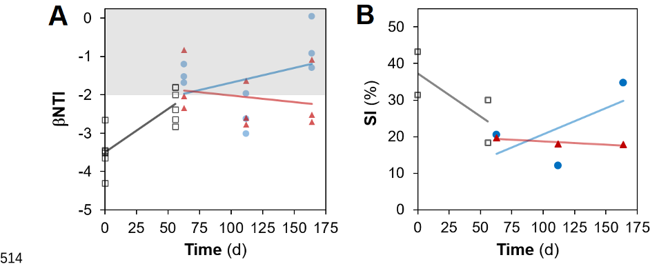 Fig. 5 – Temporal dynamics of community assembly for bacterial ASVs evaluated via (A) nearest 515 taxon index (βNTI) and (B) stochastic intensity (SI), from null model analyses. Reactor type: A, 516 acclimation (grey, n = 6); C, control (blue, n = 3); T, treatment (red, n = 3). Lines represent linear 517 regression fitting. Shaded in grey in (A) is the zone where stochastic processes significantly dominate 518 |βNTI| < 2. Each point in (B) involves three replicates for SI calculation. 519