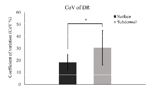 Fig. 5. The average (mean ± standard deviation) coefficient of variation (CoV) for dynamic range (DR) across seven days for surface and subdermal stimulation. ⁎ p ˂ 0.05.