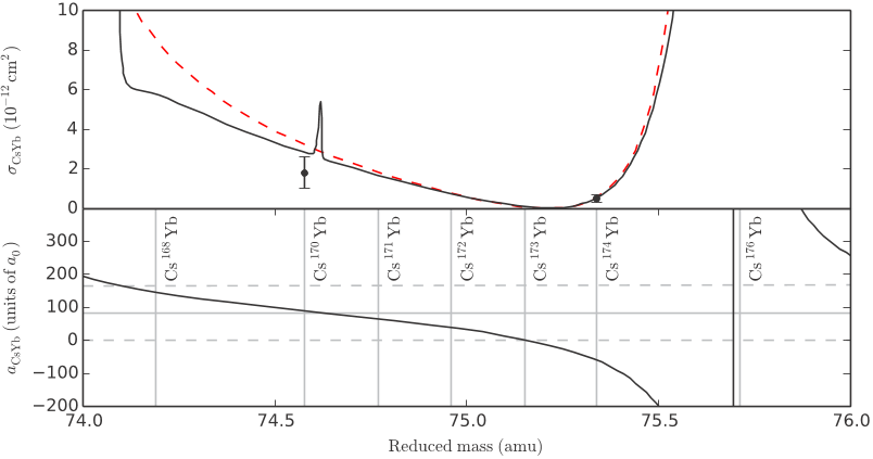 FIG. 5. Top panel: Thermalization cross sections as a function of reduced mass, calculated on potentials optimized using the thermally averaged σ (1)η given by Eq. (7) (black solid line) and the approximation σ = 4πa2 (red dashed line). Points show experimentally measured cross sections and error bars correspond to 1 standard deviation. Bottom panel: Calculated scattering length as a function of reduced mass for the potential optimized using σ (1)η . Vertical lines correspond to stable isotopes of Yb. Horizontal lines correspond to 0, ā and 2ā.