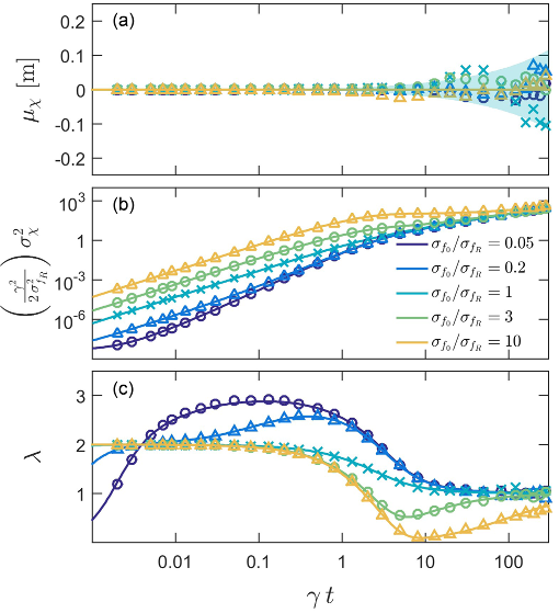 FIG. 5. Using (γ σg0 )/σ fR = 10−4, μ f0 = μ fR = 0 we compute (a) the mean mχ (t ), (b) the variance s2χ (t ) and (c) the transport exponent of χ (t ) at some sample times (markers) during simulations performed with different values of σ f0/σ fR [colored according to the label in (b)]. Different markers (circles, triangles, crosses) are used to indicate one of three sets of parameter values of γ , σ fR and choice of PDFs used in a particular simulation, as explained in the text. The solid lines are the theoretical values μχ (t ), σ 2χ (t ) and λ(t ) from Sec. III A corresponding to the different σ f0/σ fR (same color coding). There is good agreement between simulations and theory.