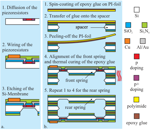 Fig. 6. a. Wafer-level fabrication of piezoresistors and silicon membranes and b. wafer-level adhesive bonding process with glue transfer for the fabrication of parallelograms.