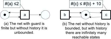 Fig. 6. Bounded and unbounded nets