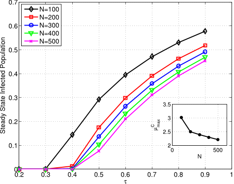 Fig. 6. (Color online) The size of epidemic at metastable steady state for random graphs of size, N = {100, 200, 300, 400, 500}. The infected fraction monotonically increases with the effective spreading rate, τ but only when τ > τc. Inset plot provides the spectral radius of C for the graphs.