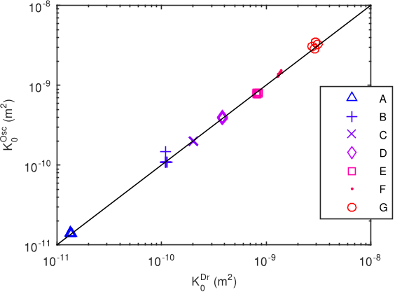 Fig. 6 Comparison between the permeabilities measured in oscillating measurements K0 and by drainageKDr for 50 experiments. The black line corresponds to the straight lineK0 = KDr. The average discrepancy between the two measurements is 3%.