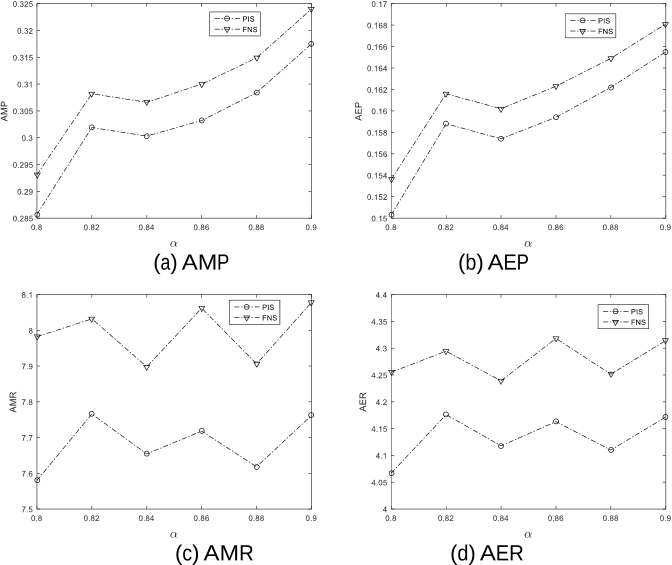 Fig. 6. Comparison results of Simulation methods I and II in parameters scenario (iii)