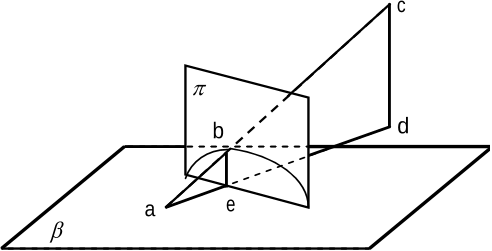 Fig. 6. Geometric relationship among the camera position c, the ball position b, as well as vertical and ground planes  and  .