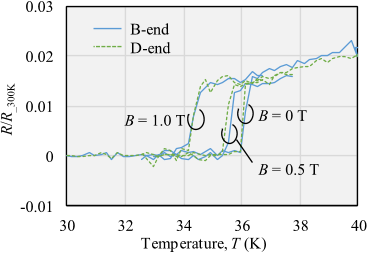Fig. 6. Measurement results of temperature dependence of resistivity of short sample wires.