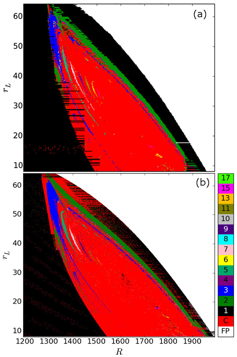 FIG. 6. Periodicity parameter spaces. Color code for the period of the attractor is presented in the right-hand side band. Notice an odd period-adding bifurcation cascade initiating at the top left corner and heading towards the center of the spiral.