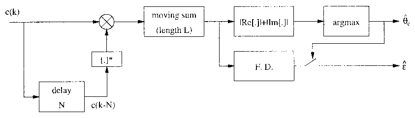 Fig. 6. System block diagram of the ML estimator for frequency offset and frame position.