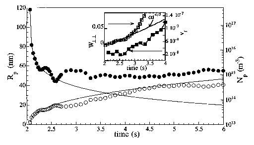 FIG. 6. Time development of the particle radiusRp ~s!, and the number densityNp ~d! for early discharge times~Rayleigh scattering!. Solid lines show the best fit of the Brownian free molecule coagulation model~Rc52.4 nm andNc54310 17m23! The inset presents the first second of the scatte light time evolution~h! andt6/5 time dependence fit and the volume fractio nf ~j!. Plasma parameters and laser position as for Fig. 2.