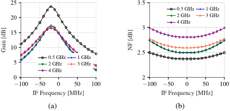 Fig. 7. (a) Voltage gain and (b) noise figure post-layout simulation results of combined LNTA, mixer and first filtering stage.