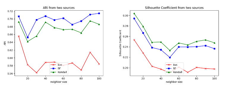 Fig. 7. ARI and silhouette coefficient on uncertain preferences, switch = 2