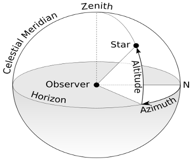 Fig. 7. Coherences between altitude, azimuth and the position.