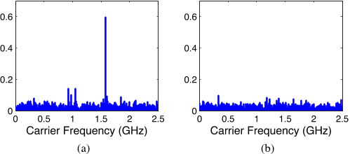 Fig. 7: Fraction of measurement energies that are explained by frequencies up to 2.5 GHz for the case where (a) there is a 1.581 GHz tone and noise present and (b) there is only noise present. The noise energy is equally spread out over the band, where the tone energy is concentrated at one frequency.