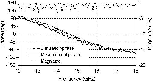 Fig. 7. Reflection magnitude and phase of AMC ground plane (normal incidence).