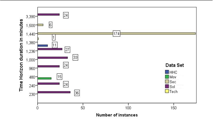 Fig. 7: Time horizons’ lengths for instances in each data set (after adapting the Sec ones). The majority of instances are a day or less 1,444 min.