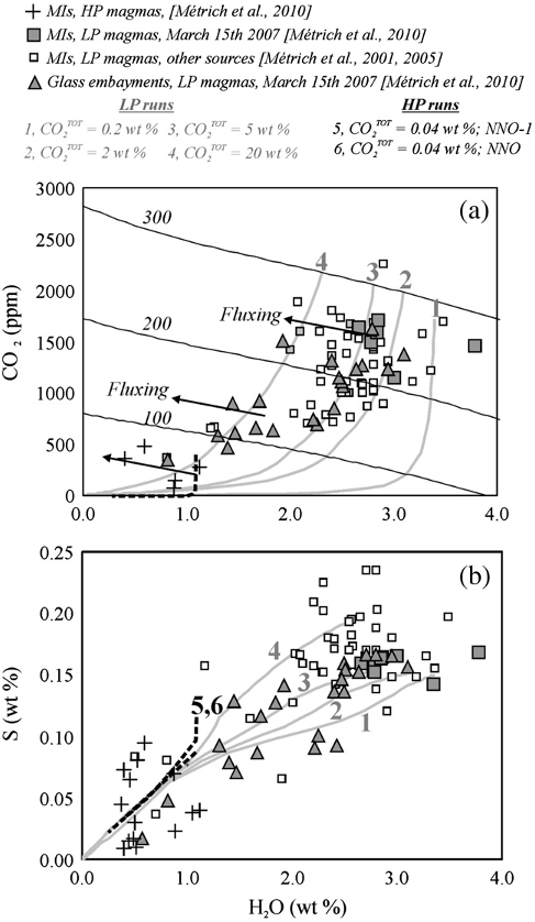 Fig. 7. Volatile abundances in Stromboli's melt inclusions and glass embayments contrasted against results of the saturation model. Data fromMétrich et al. (2001, 2005, 2009) and Bertagnini et al. (2003). (a) H2O vs. CO2; (b) H2O vs. S. The grey solid lines are model results from LP runs 1–4, whilst black dashed lines show model results from HP runs 5–6. Comparison of natural and modelled compositions confirms that the deep (PN100 MPa) LP magma contains a high (2–5 wt.%; model curves 2–3) fraction of gas bubbles at reservoir conditions. Glass embayment formed at P∼100 MPa are H2Opoorer than predicted by model curves 2–3, suggesting some extent of gas fluxing with CO2-rich gas bubbles. This triggers de-hydratation of the LP magma, and probably controls transition to HP magma. The same process likely occurs also in the upper conduit system (compare model trends 5–6 with volatile abundances in HP magmas). In a, isobars are traced under a fixed Fe2/Fetot ratio of 0.24 (Table 2), and are thus slightly different than those originally reported byMétrich et al. (2010) (who, yet using the same saturation model, used a constant ΔNNO value, thus yielding variable Fe2/Fe3 proportions depending on melt composition, and water particularly).