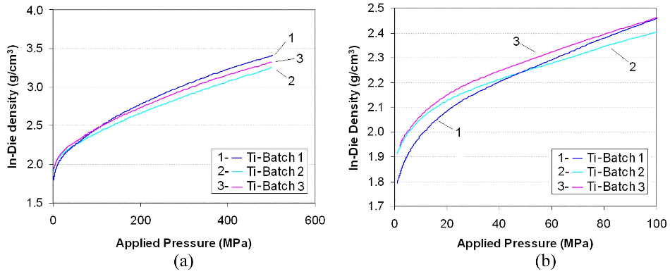 Fig. 8. (a) Compressibility curves of the three titanium powders and (b) details of the initial stage of the compressibility curves.
