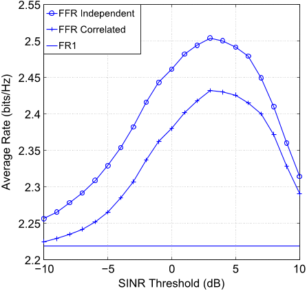 Fig. 8. Average rate of FR1 and FFR using MCS labels versus the SINR threshold. Here we have α = 4, Nt = Nr = 1.