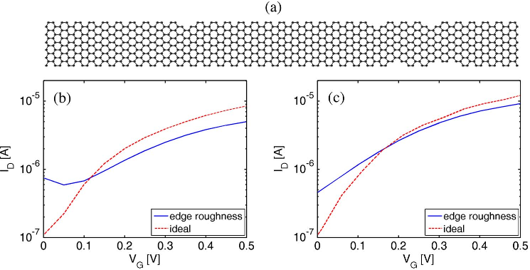 Fig. 8. Effect of edge roughness. (a) Atomistic configuration of a simulated GNR channel in the presence of edge roughness. ID−VG characteristics of (b) the SBFET and (c) the MOSFET with the GNR channel shown in (a).