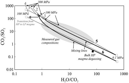 Fig. 8. Gas-phase model results summarised in a H2O/CO2 vs. CO2/SO2 scatter plot. The grey solid lines show modelled gas compositions in LP runs 1–4 over the 300–100 MPa pressure range. Black dashed lines illustrate model results of the evolution of the magmatic gas phase formed by decompression (100–0.1 MPa pressure range) of the HP magma (HP runs 5–6). The curves labelled “Mixing lines” simulate mixing of CO2-rich gas bubbles in equilibriumwith the LPmagma at 210 MPa (LP run 2) with the gas phase produced by degassing of dissolved volatiles in the HP magma at 0.1 MPa (runs 5–6). The dashed area marks the field of measured gas compositions. The black square symbol labelled “bulk HP magma degassing” represents the hypothetical composition of the gas phase produced via closed system (bulk) degassing of the HP magma upon decompression from 100 to 0.1 MPa. Clearly, this is CO2-poorer than our observed gas compositions. A zoom on the comparison between measured and modelled gas compositions is given in Fig. 5.