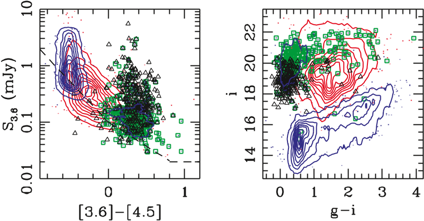 Fig. 8.—Left: Spitzer color-magnitude diagram. The dashed lines show the effects of the 5.8 and 8.0 m flux density limits. Right: SDSS color-magnitude diagram. Faint (ik 18) point sources with g ik 0:8 are either high-redshift quasars or dust-reddened low-redshift quasars. In both panels, the contours/points are coded the same as in Fig. 6.