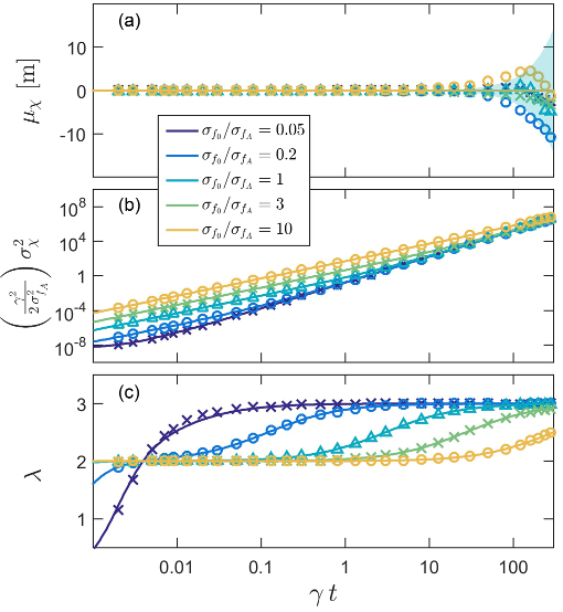 FIG. 8. Simulated (a) mean mχ (t ), (b) variance s2χ (t ), and (c) transport exponent λ(t ) at some sample times (markers) during simulations performed with different values of σ f0/σ fA . As before, we use (γ σg0 )/σ fA = 10−4 (evident from the low λ values at early times for σ f0/σ fA = 0.05), μ f0 = μ fA = 0 and different sets of parameters (different markers; see text). The solid lines are the theoretical values μχ (t ), σ 2χ (t ), and λ(t ) from Sec. IV A (same color coding). There is good agreement between simulations and theory.