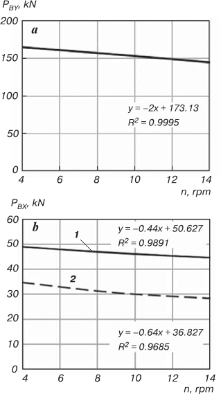 Fig. 8. Variation graphs of forces acting on rolls РВY (a) and РВX (b) depending on rotation frequency of the rolls: