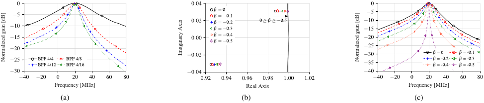 Fig. 9. (a) Transfer function of the BPF 4/4, 4/8, 4/12, 4/16. (b) Pole-zero mapping of the modified BPF 4/8 TF. (c) Transfer function of the modified BPF 4/8, where β is the cross-connection gain.