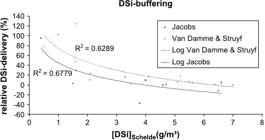 Fig. 9. Comparison of DSi-buffering capacity of reference tidal marshes (open points, dashed curve) and CRT (filled points, full curve). Reference data from Struyf et al. (2006) and Van Damme et al. (in preparation).