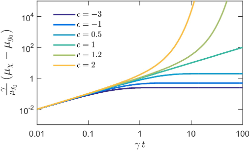FIG. 9. Evolution of μχ (t ) in the case of scaled velocity changes for different values of c. The mean is normalized using μ f0 which is different from previous sections.