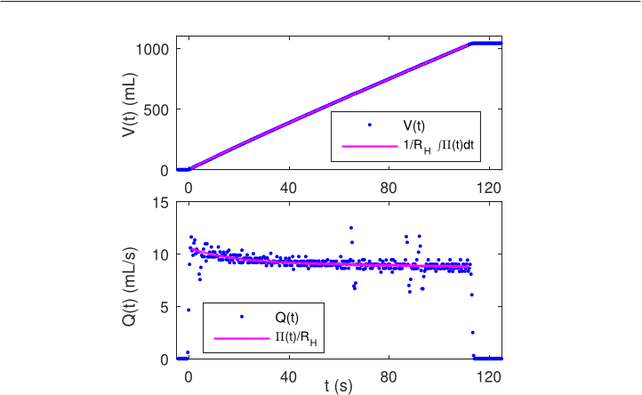 Fig. 9 Measurements of the hydraulic resistance from drainage experiments performed with 1mm diameter glass beads (E). Top: fit of the integrated signal (1/RH) ∫ t 0 Π (magenta line) to the measurements of V (t) (blue dots) with RH as a fitting parameter. We find RH = 2.3.108Pa.s.m−3. Bottom: validation of the fit by comparing the values of Q(t) computed with numerical differentiation of V (t) (blue dots) with the scaled signal of Π(t)/RH (magenta line).