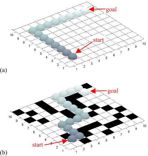Figure 1. (a) Droplet moving on a 10×10 array from cell (2,2) to cell (9,9). The trace of the droplet is shown, with darker color indicating earlier steps. (b) Droplet moving from cell (2,2) to (9,9) while avoiding obstacles (“forbidden” cells shown in black). Here, an optimal strategy requires 16 steps, two more than in (a).