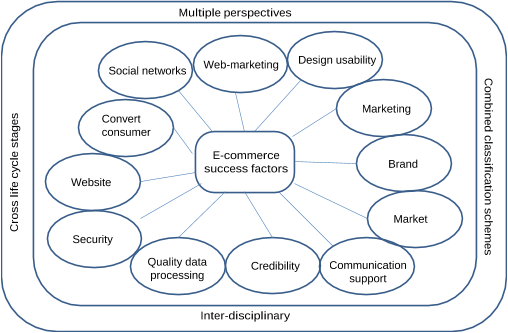 Figure 1. An integrated conceptual model of critical success factors for ecommerce.