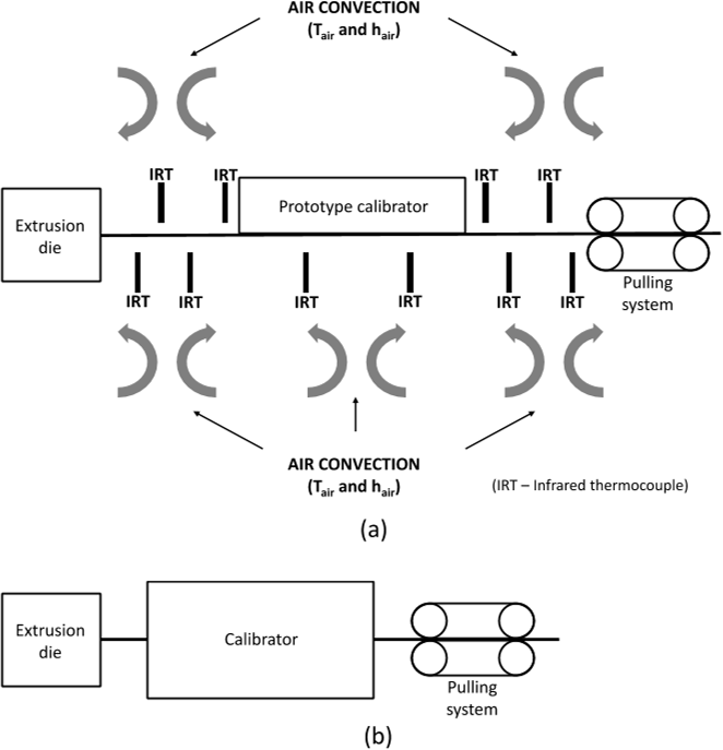 Figure 1: Calibration stage schematic layout:(a) prototype developed to characterize hint; (b) Typical extrusion line.