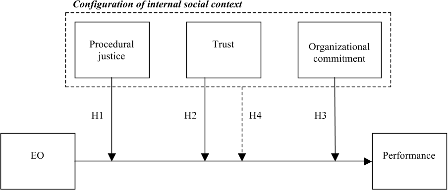 Figure 1 Conceptual model of the moderating effects of procedural justice, trust, and organizational commitment on the EO–performance relationship
