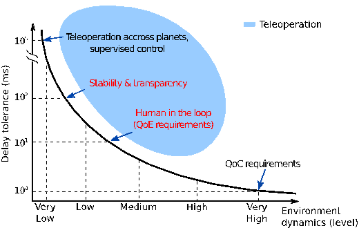 Figure 1. Delay requirements on different applications of immersive perception