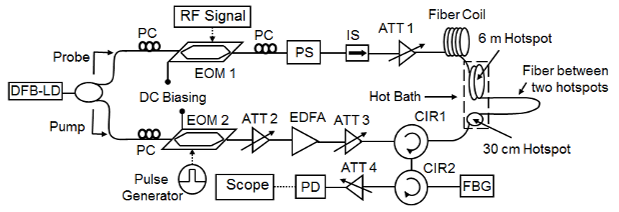 Figure 1. Experimental setup for the DPP-BOTDA: - DFB-LD: Distributed feedback laser diode; PC: polarization controller; PS: polarization switch; IS: isolator; ATT: Attenuator; FUT: fiber under test; EOM: electro optic modulator; FBG: Fiber Bragg grating filter; PD: photo diode; EDFA: Erbium-doped fiber amplifier; RF: Radio frequency.
