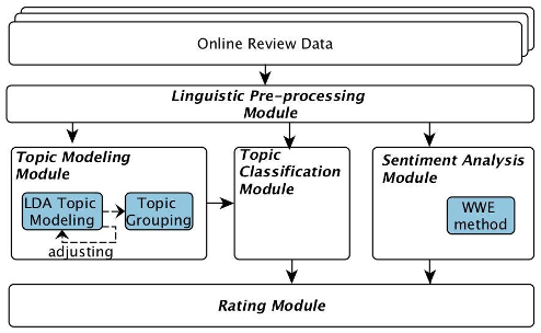 Figure 1: Framework for Rating Online Reviews
