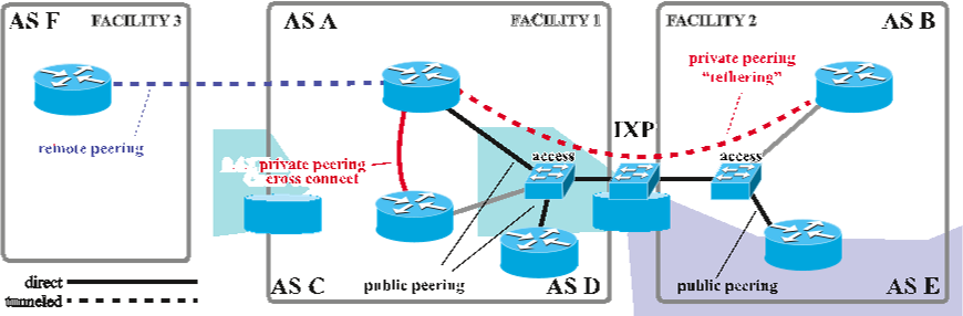 Figure 1: Interconnection facilities host routers of many different networks and partner with IXPs to support different types of interconnection, including cross-connects (private peering with dedicated medium), public peering (peering established over shared switching fabric), tethering (private peering using VLAN on shared switching fabric), and remote peering (transport to IXP provided by reseller).