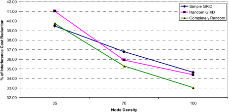 Figure 1: Interference cost reduction as a function of network density