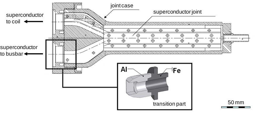 Figure 1: Joint with transition parts to connect the superconductors.