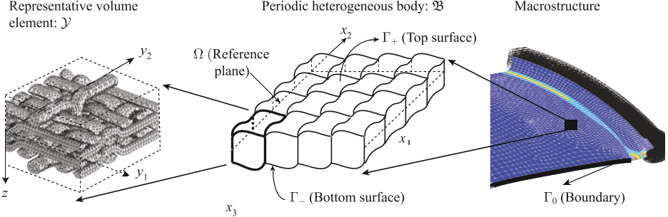Figure 1: Macro- and microscopic structures.