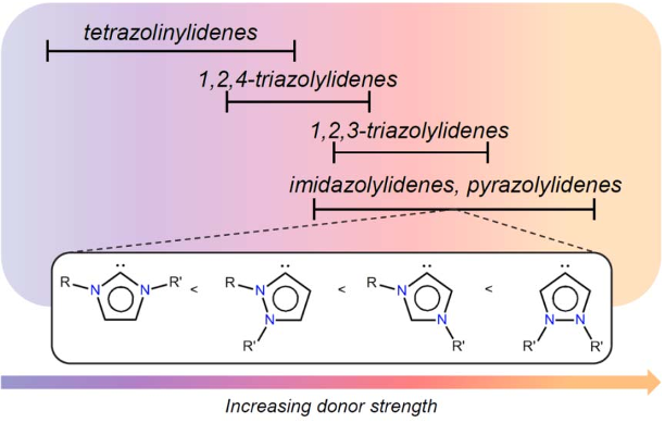Figure 1: Order of donor strength of imidazolylidene and pyrazolylidene-based NHCs.