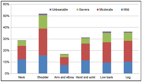Figure 1. Prevalence of MSD symptom and its severity among hospital workers